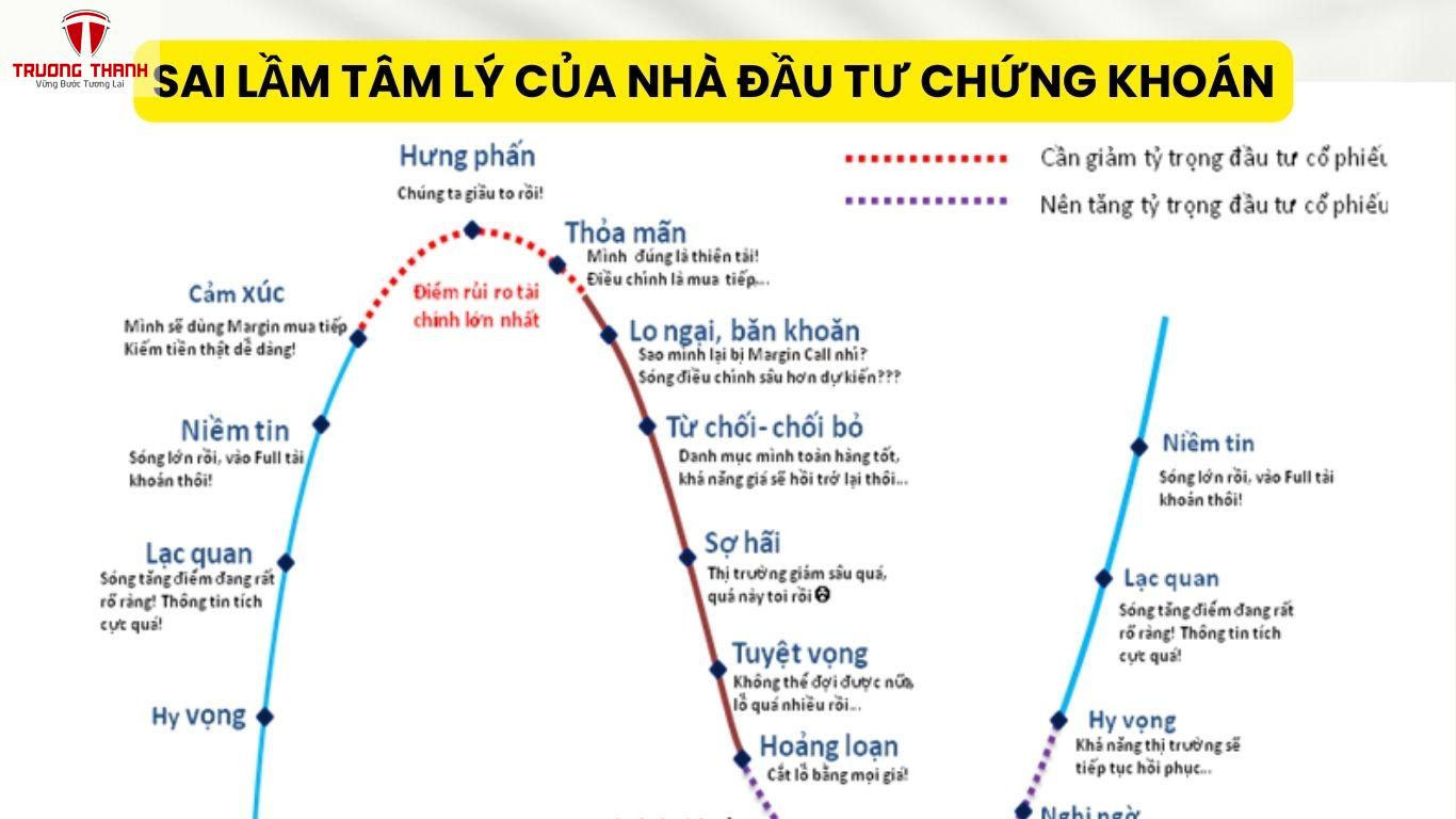 Sai Lầm Tâm Lý Của Nhà Đầu Tư Chứng Khoán